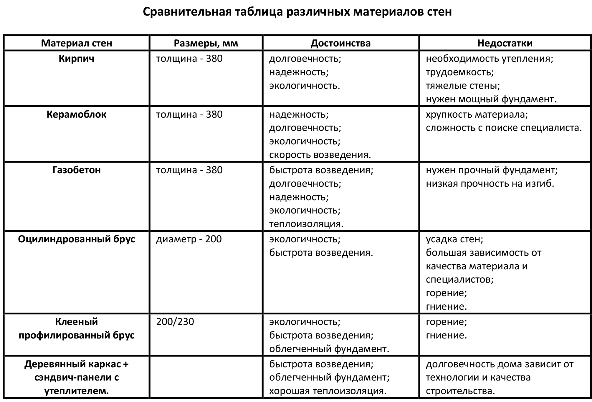 материалы для дома таблица (98) фото